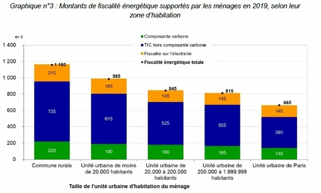 Montants fiscalite energetique par les menages 2019