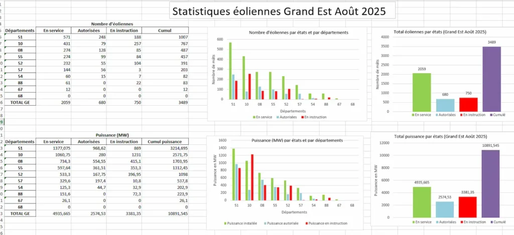 Statistiques eoliennes grand est aout 2025