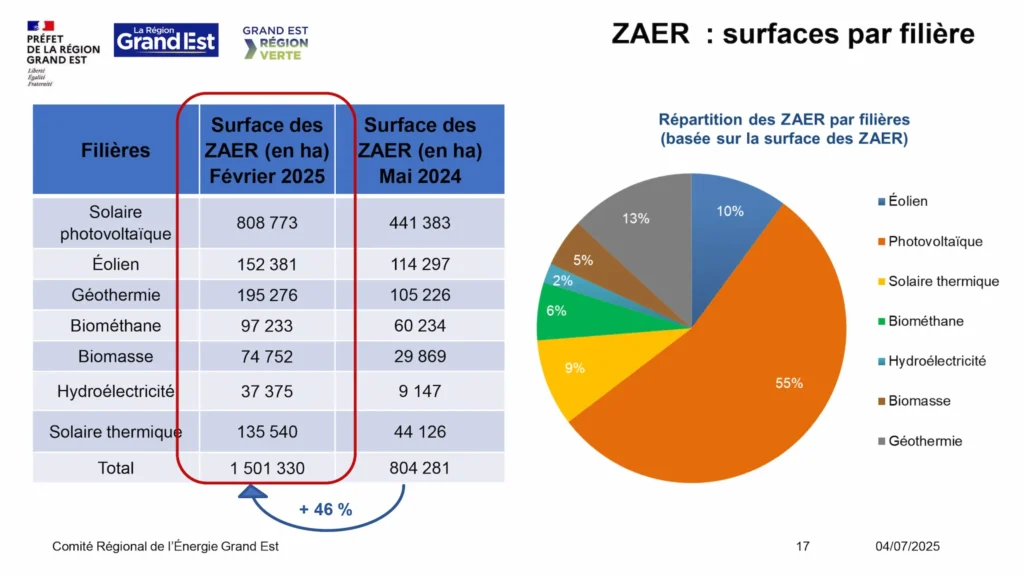 Zaer surfaces par filiere